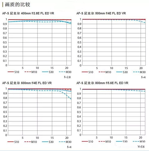 尼克尔超远摄定焦镜头