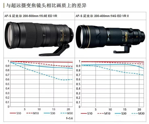 尼克尔超远摄定焦镜头