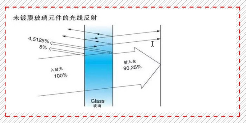 镜头光晕的影响因素