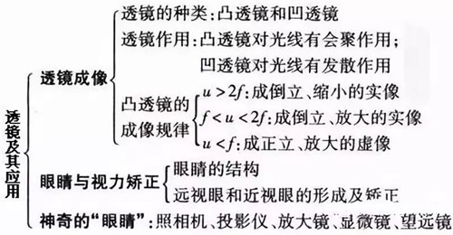 透镜及其应用-图片1