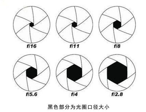 光圈的作用-图片4