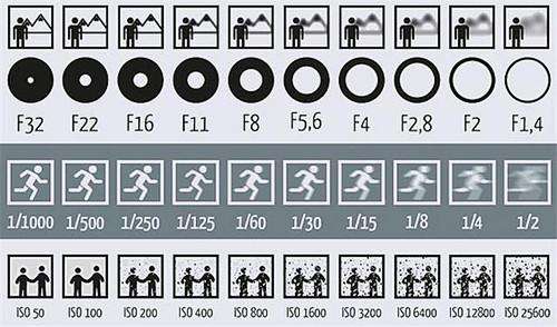 感光度（ISO）与快门的关系