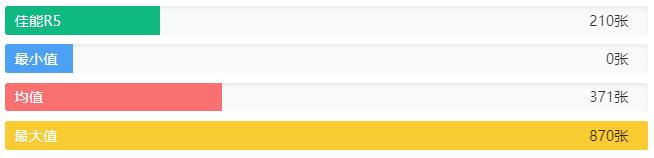 EOS R5电池寿命比较