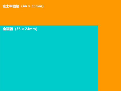 中画幅和全画幅的区别