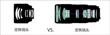 定焦镜头和变焦镜头的差别