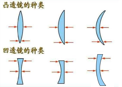 凸透镜和凹透镜