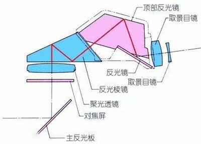 光学取景器有哪些