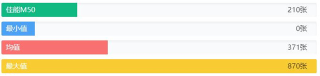 佳能M50电池寿命比较