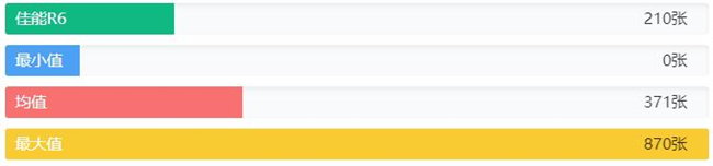 佳能R6电池寿命比较