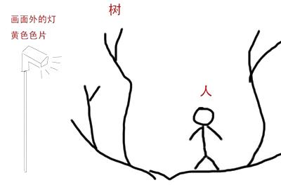 摄影光源的选择